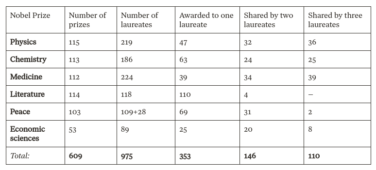 Nobel Prize in Physics - total data