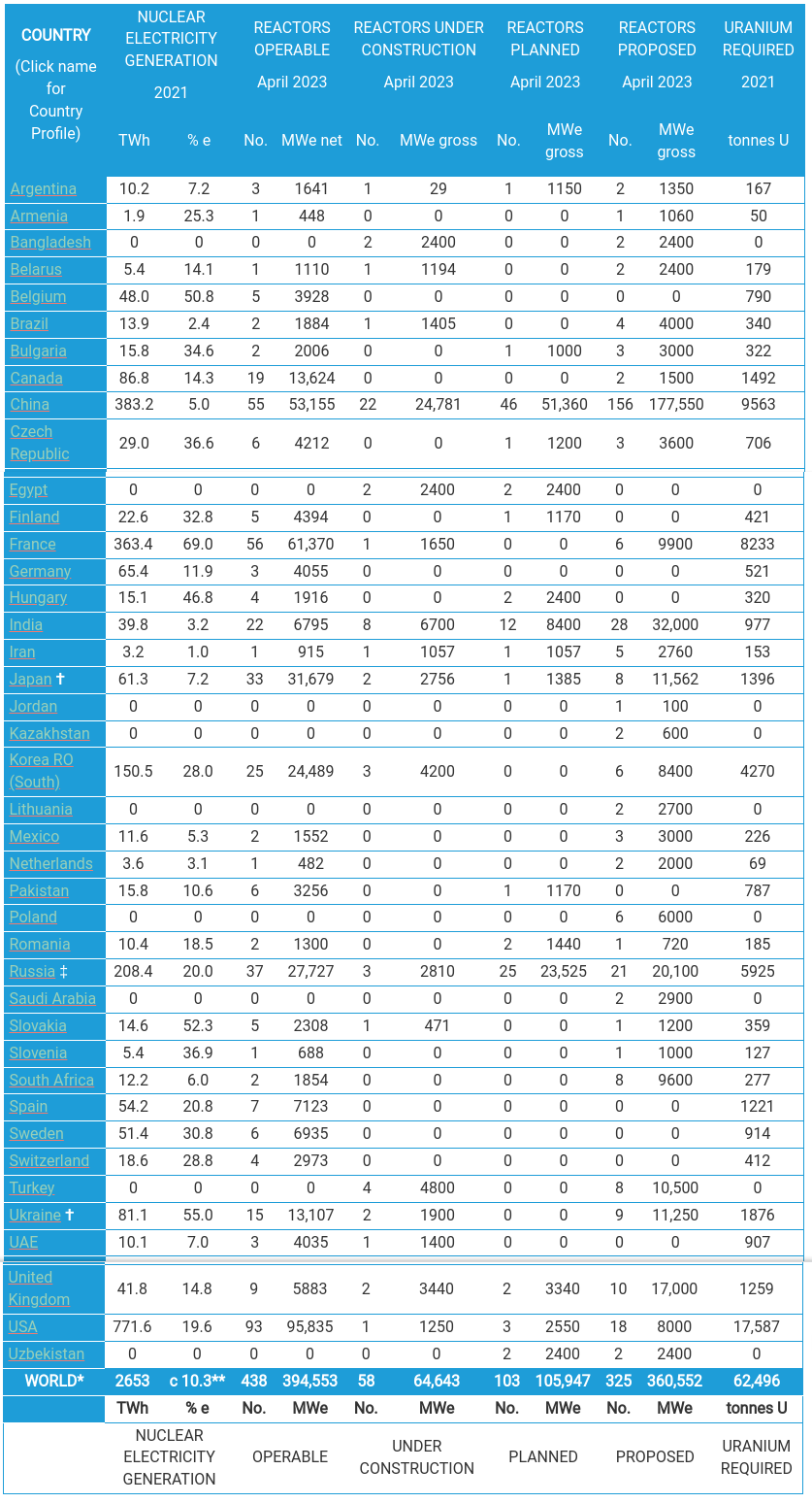 WNA data