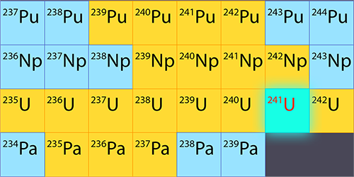 Periodic Table