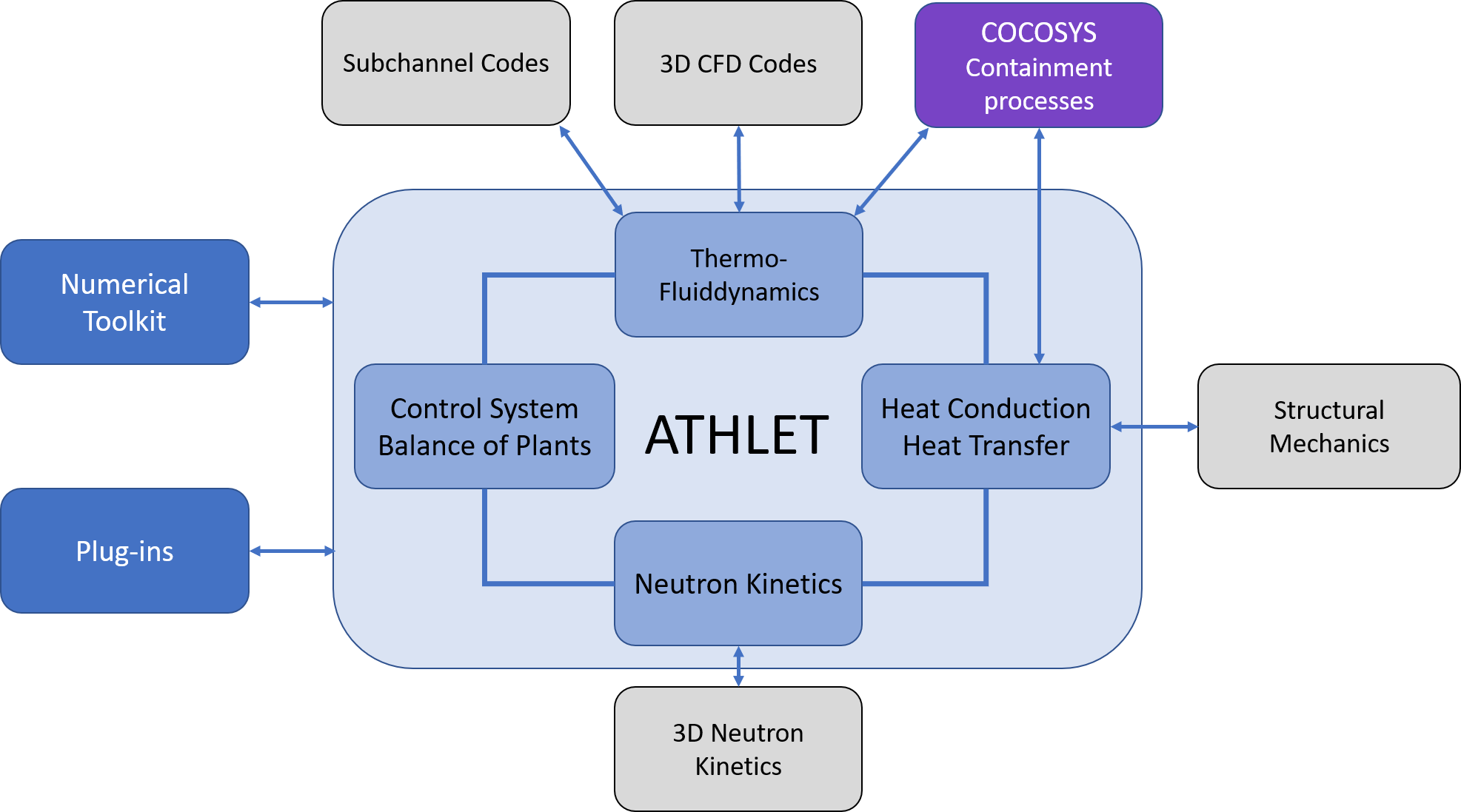 ATHLET scheme