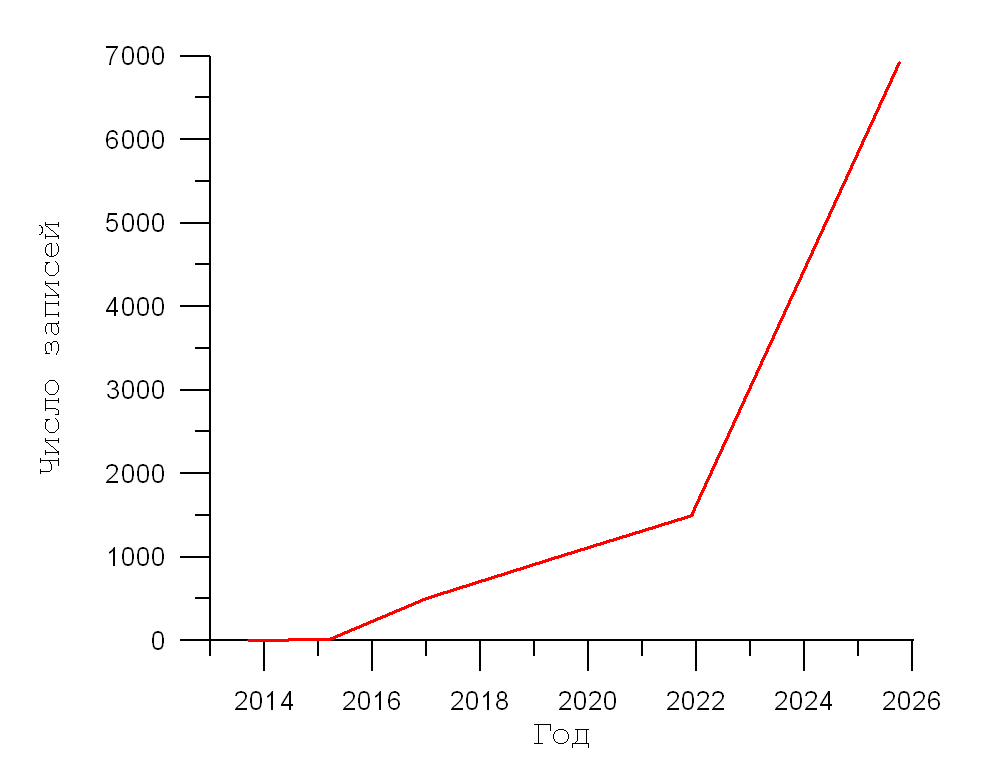 График материалов